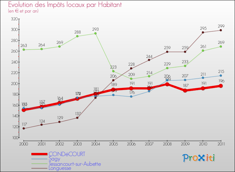 Evolution et montant des impôts locaux par Habitant pour CONDéCOURT et les communes proches Comparaison des impôts locaux par habitant pour CONDéCOURT et les communes voisines