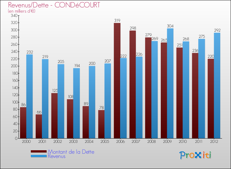 Evolution comparée de la dette et des revenus pour la commune de CONDéCOURT de 2000 à 2012 Comparaison de la dette et des revenus pour CONDéCOURT de 2000 à 2012