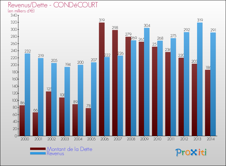 Evolution comparée de la dette et des revenus pour la commune de CONDéCOURT de 2000 à 2014 Comparaison de la dette et des revenus pour CONDéCOURT de 2000 à 2014
