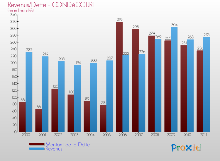 Evolution comparée de la dette et des revenus pour la commune de CONDéCOURT de 2000 à 2011 Comparaison de la dette et des revenus pour CONDéCOURT de 2000 à 2011