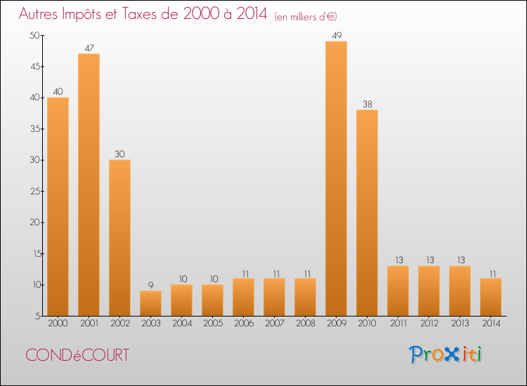 Evolution du montant des autres Impôts et Taxes pour CONDéCOURT de 2000 à 2014