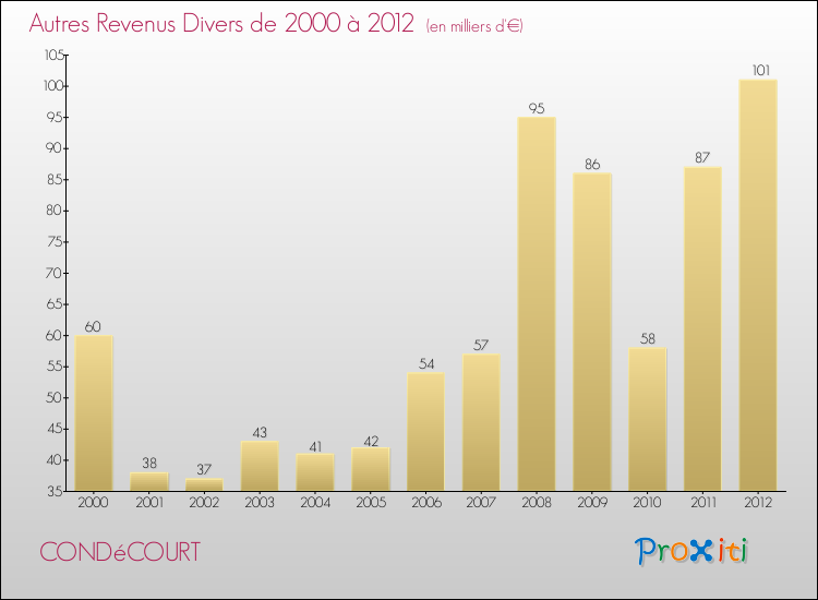 Evolution du montant des autres Revenus Divers pour CONDéCOURT de 2000 à 2012