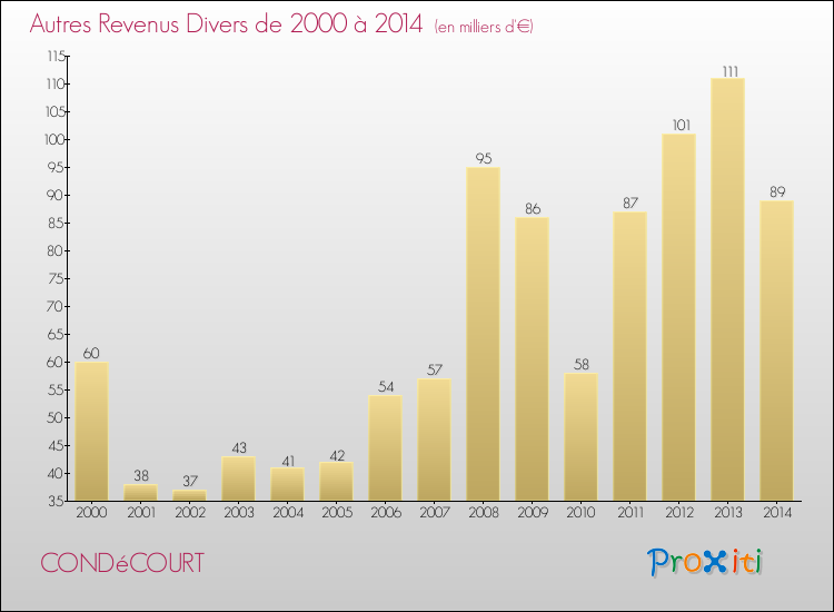 Evolution du montant des autres Revenus Divers pour CONDéCOURT de 2000 à 2014