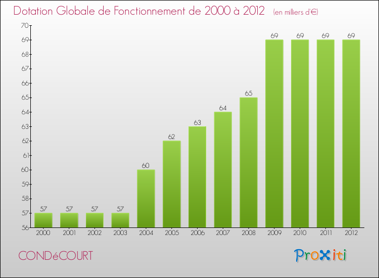 Evolution du montant de la Dotation Globale de Fonctionnement pour la commune de CONDéCOURT de 2000 à 2012 Evolution du montant de la Dotation Globale de Fonctionnement pour CONDéCOURT de 2000 à 2012