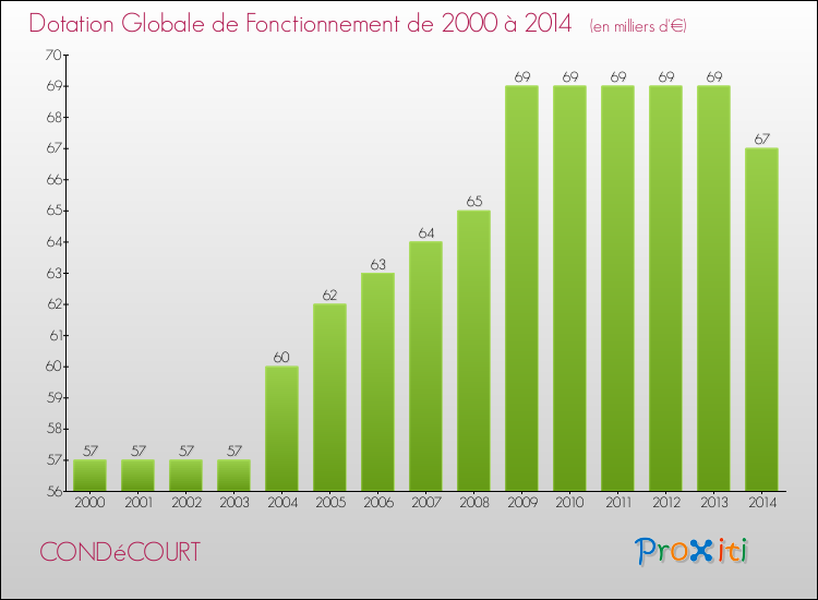 Evolution du montant de la Dotation Globale de Fonctionnement pour CONDéCOURT de 2000 à 2014