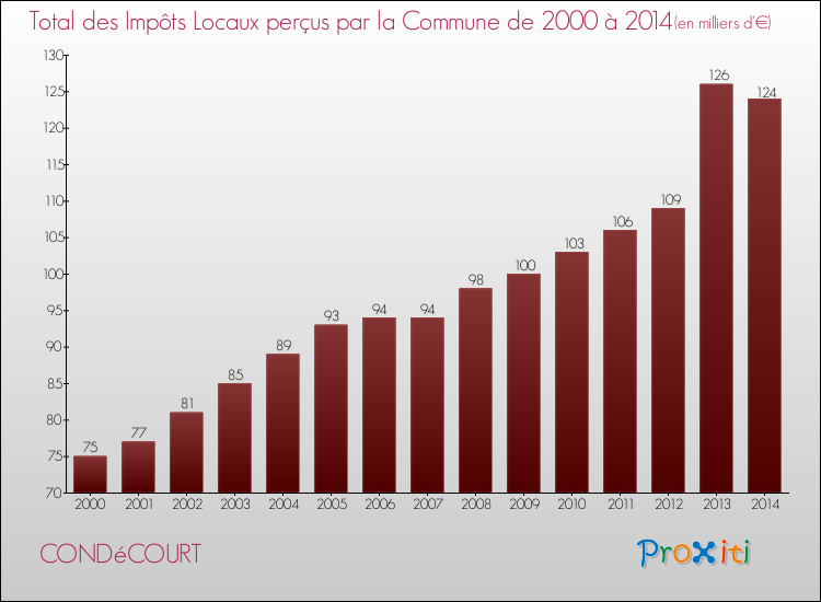 Evolution des Impôts Locaux pour la commune de CONDéCOURT de 2000 à 2014 Evolution des Impôts Locaux pour CONDéCOURT de 2000 à 2014