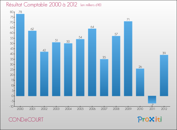 Evolution du résultat comptable pour CONDéCOURT de 2000 à 2012