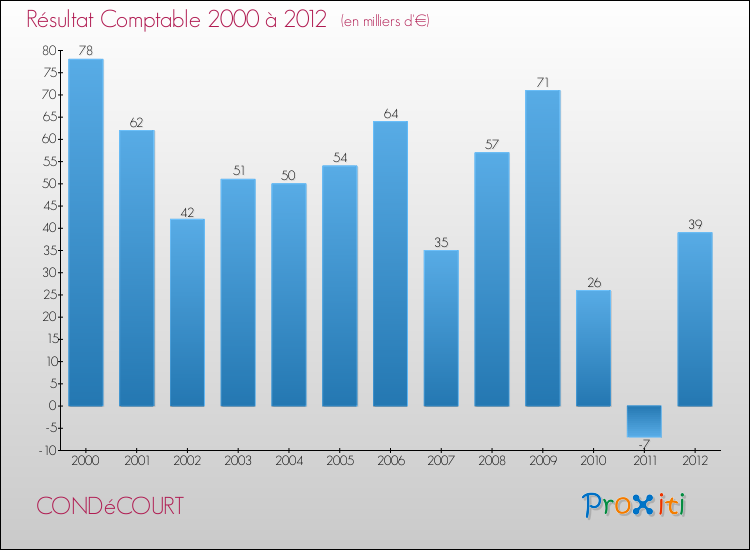 Evolution du résultat comptable pour la commune de CONDéCOURT de 2000 à 2012 Evolution du résultat comptable pour CONDéCOURT de 2000 à 2012