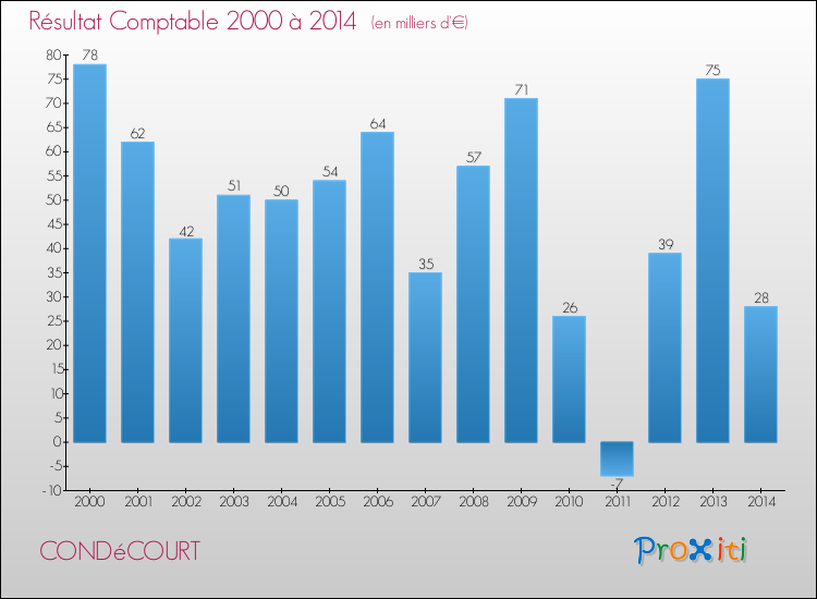 Evolution du résultat comptable pour CONDéCOURT de 2000 à 2014