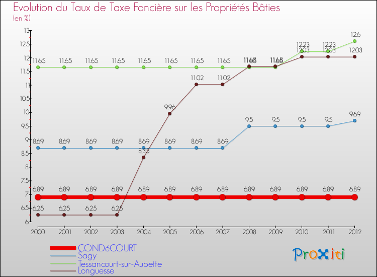 Evolution du taux de la taxe foncière sur le bati pour CONDéCOURT et les communes proches de 2000 à 2012 Comparaison des taux de taxe foncière sur le bati pour CONDéCOURT et les communes voisines de 2000 à 2012