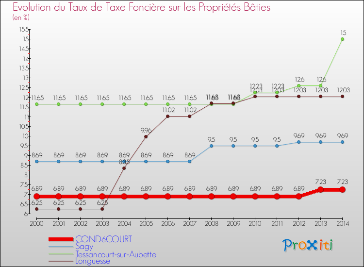 Evolution du taux de la taxe foncière sur le bati pour CONDéCOURT et les communes proches de 2000 à 2014 Comparaison des taux de taxe foncière sur le bati pour CONDéCOURT et les communes voisines de 2000 à 2014