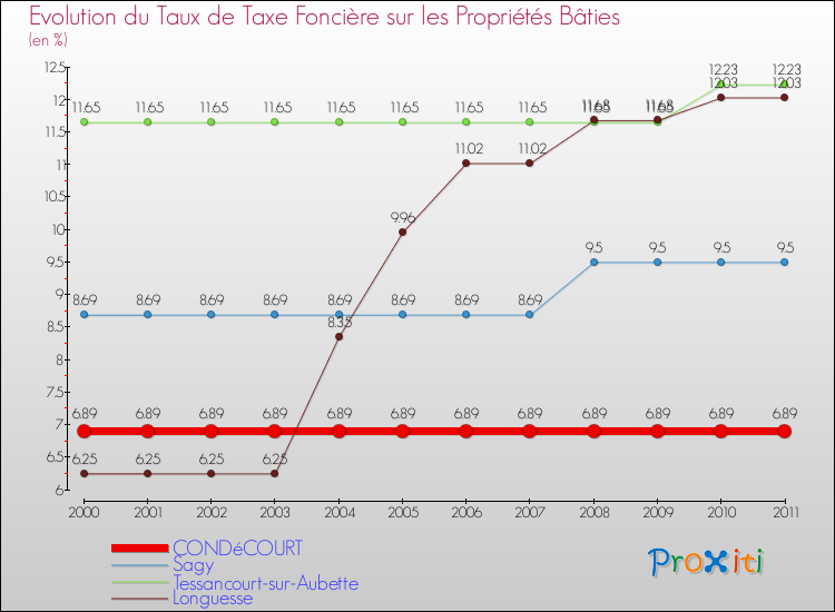 Evolution du taux de la taxe foncière sur le bati pour CONDéCOURT et les communes proches Comparaison des taux de taxe foncière sur le bati pour CONDéCOURT et les communes voisines