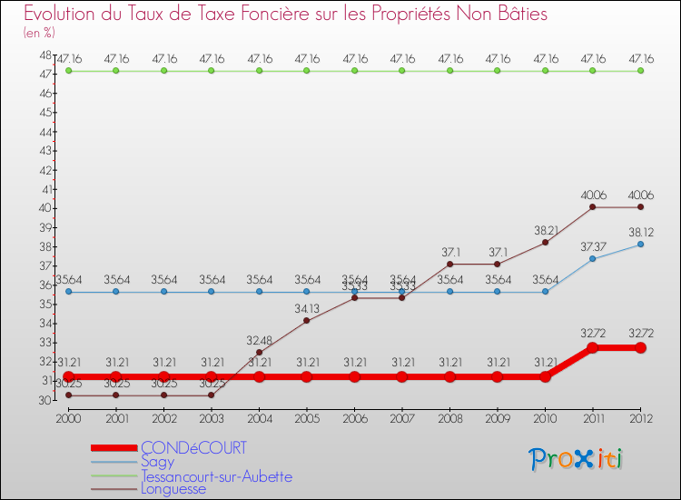 Comparaison des taux de la taxe foncière sur les immeubles et terrains non batis pour CONDéCOURT et les communes voisines de 2000 à 2012