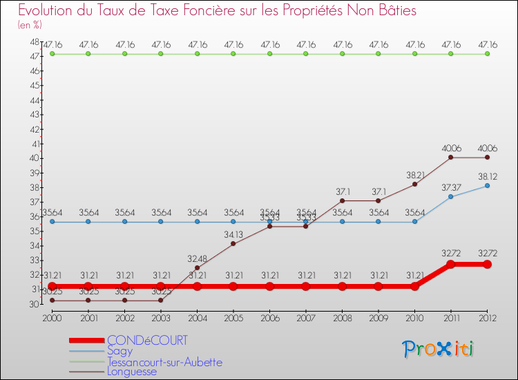 Evolution du taux de la taxe foncière sur les immeubles et terrains non batis pour CONDéCOURT et les communes proches de 2000 à 2012 Comparaison des taux de la taxe foncière sur les immeubles et terrains non batis pour CONDéCOURT et les communes voisines de 2000 à 2012