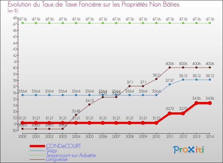 Evolution du taux de la taxe foncière sur les immeubles et terrains non batis pour CONDéCOURT et les communes proches de 2000 à 2014 Comparaison des taux de la taxe foncière sur les immeubles et terrains non batis pour CONDéCOURT et les communes voisines de 2000 à 2014