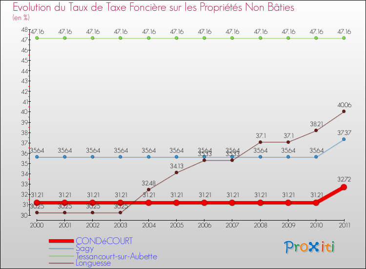 Evolution du taux de la taxe foncière sur les immeubles et terrains non batis pour CONDéCOURT et les communes proches Comparaison des taux de la taxe foncière sur les immeubles et terrains non batis pour CONDéCOURT et les communes voisines