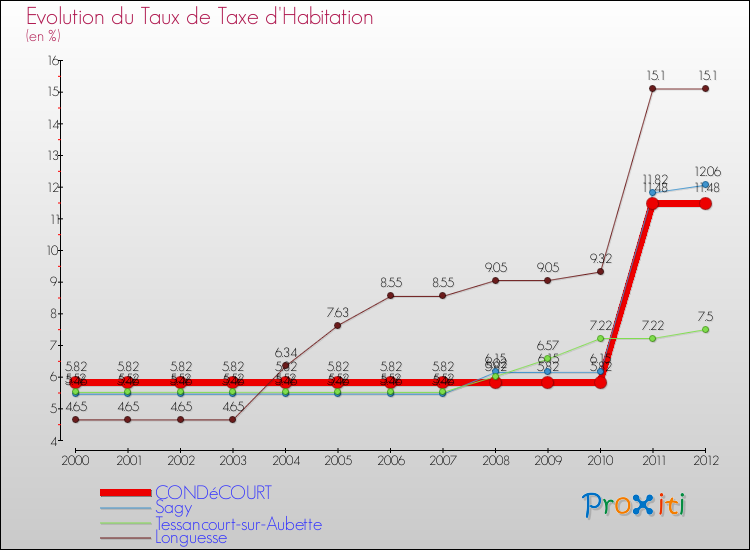 Evolution du taux de la taxe d'habitation pour CONDéCOURT et les communes proches Comparaison des taux de la taxe d'habitation pour CONDéCOURT et les communes voisines
