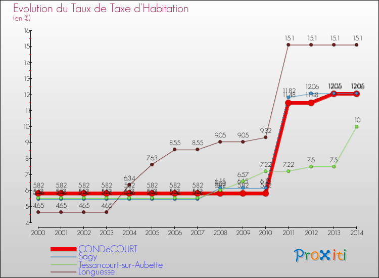 Evolution du taux de la taxe d'habitation pour CONDéCOURT et les communes proches de 2000 à 2014 Comparaison des taux de la taxe d'habitation pour CONDéCOURT et les communes voisines de 2000 à 2014