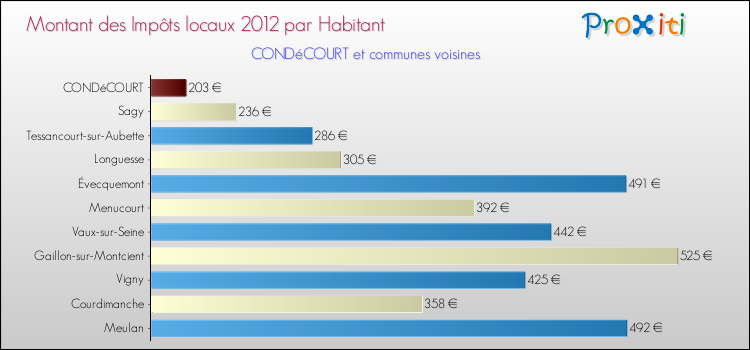 Comparaison des impôts locaux par habitant pour CONDéCOURT et les communes voisines