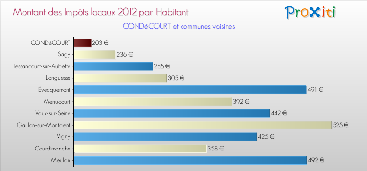 Montant des impôts locaux par Habitant pour CONDéCOURT et les communes proches Comparaison des impôts locaux par habitant pour CONDéCOURT et les communes voisines