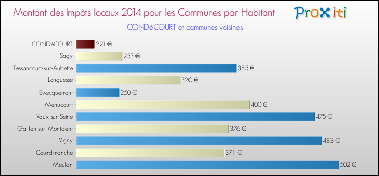 Comparaison des impôts locaux par habitant pour CONDéCOURT et les communes voisines en 2014