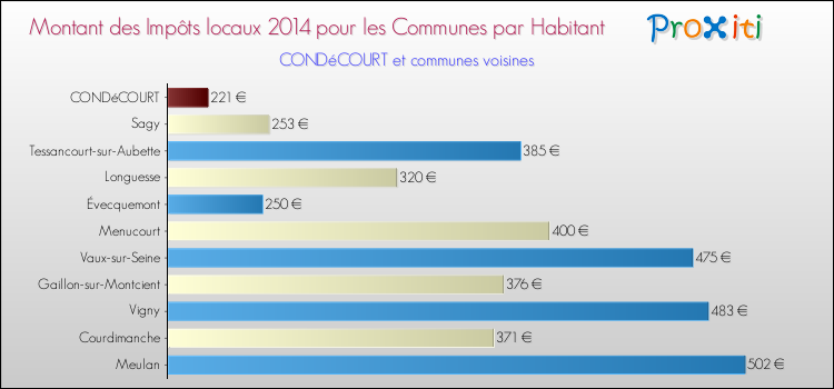 Montant des impôts locaux par Habitant pour CONDéCOURT et les communes proches en 2014 Comparaison des impôts locaux par habitant pour CONDéCOURT et les communes voisines en 2014