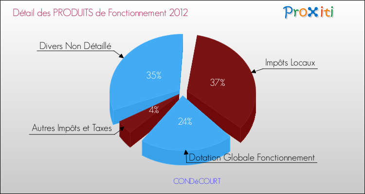 Budget de Fonctionnement 2012 pour la commune de CONDéCOURT
