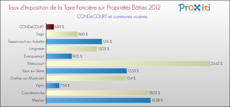 Comparaison des taux d'imposition de la taxe foncière sur le bati 2012 pour CONDéCOURT et les communes voisines