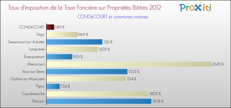 Taux d'imposition de la taxe foncière sur le bati 2012 pour CONDéCOURT et les communes proches Comparaison des taux d'imposition de la taxe foncière sur le bati 2012 pour CONDéCOURT et les communes voisines