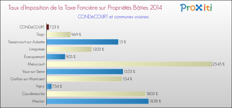 Taux d'imposition de la taxe foncière sur le bati 2014 pour CONDéCOURT et les communes proches Comparaison des taux d'imposition de la taxe foncière sur le bati 2014 pour CONDéCOURT et les communes voisines