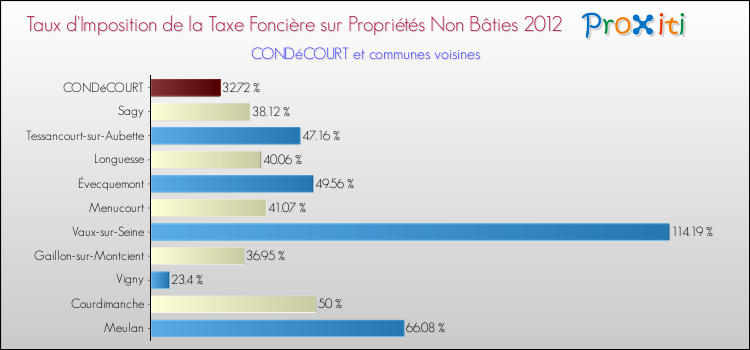 Taux d'imposition de la taxe foncière sur les immeubles et terrains non batis 2012 pour CONDéCOURT et les communes proches Comparaison des taux d'imposition de la taxe foncière sur les immeubles et terrains non batis 2012 pour CONDéCOURT et les communes voisines