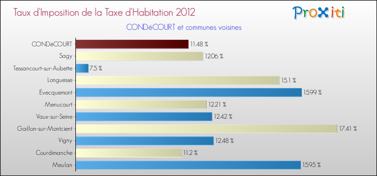 Comparaison des taux d'imposition de la taxe d'habitation 2012 pour CONDéCOURT et les communes voisines