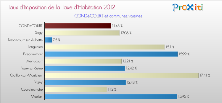 Taux d'imposition de la taxe d'habitation 2012 pour CONDéCOURT et les communes proches Comparaison des taux d'imposition de la taxe d'habitation 2012 pour CONDéCOURT et les communes voisines