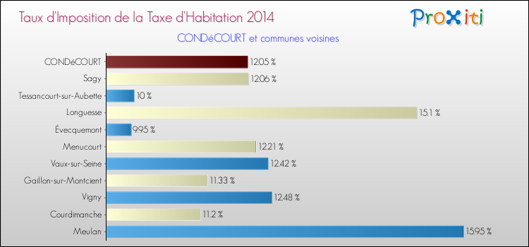 Taux d'imposition de la taxe d'habitation 2014 pour CONDéCOURT et les communes proches Comparaison des taux d'imposition de la taxe d'habitation 2014 pour CONDéCOURT et les communes voisines