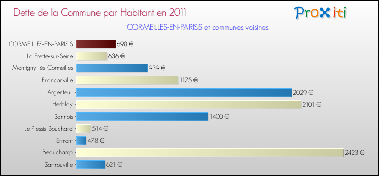 Dette par habitant de la commune en 2011 pour CORMEILLES-EN-PARISIS et les communes proches Comparaison de la dette par habitant de la commune en 2011 pour CORMEILLES-EN-PARISIS et les communes voisines
