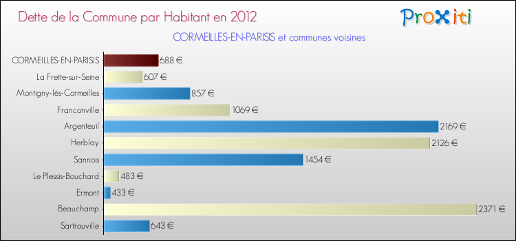 Dette par habitant de la commune en 2012 pour CORMEILLES-EN-PARISIS et les communes proches Comparaison de la dette par habitant de la commune en 2012 pour CORMEILLES-EN-PARISIS et les communes voisines