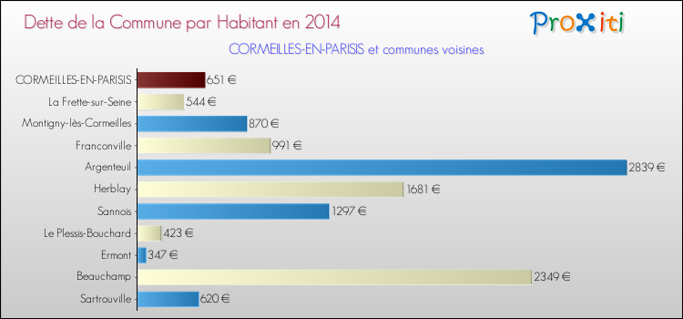 Dette par habitant de la commune en 2014 pour CORMEILLES-EN-PARISIS et les communes proches Comparaison de la dette par habitant de la commune en 2014 pour CORMEILLES-EN-PARISIS et les communes voisines