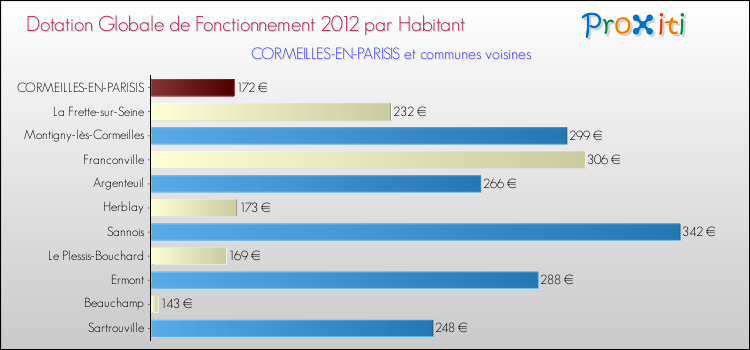 Montant des dotations globales de fonctionnement DGF par Habitant pour CORMEILLES-EN-PARISIS et les communes proches Comparaison des des dotations globales de fonctionnement DGF par habitant pour CORMEILLES-EN-PARISIS et les communes voisines