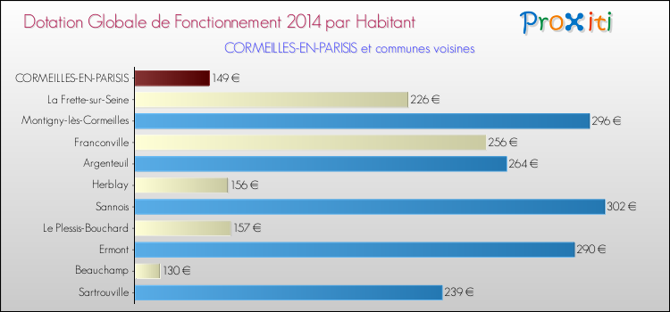 Montant des dotations globales de fonctionnement DGF par Habitant pour CORMEILLES-EN-PARISIS et les communes proches en 2014. Comparaison des des dotations globales de fonctionnement DGF par habitant pour CORMEILLES-EN-PARISIS et les communes voisines en 2014.