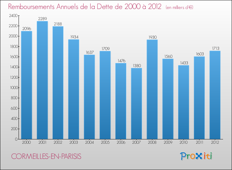 Evolution de l'annuité de la dette pour la commune de CORMEILLES-EN-PARISIS de 2000 à 2012 Annuités de la dette pour CORMEILLES-EN-PARISIS de 2000 à 2012