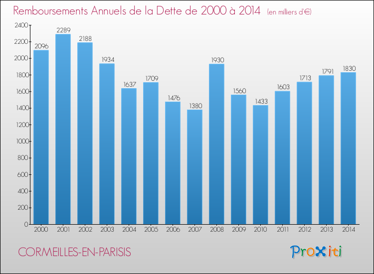 Evolution de l'annuité de la dette pour la commune de CORMEILLES-EN-PARISIS de 2000 à 2014 Annuités de la dette pour CORMEILLES-EN-PARISIS de 2000 à 2014
