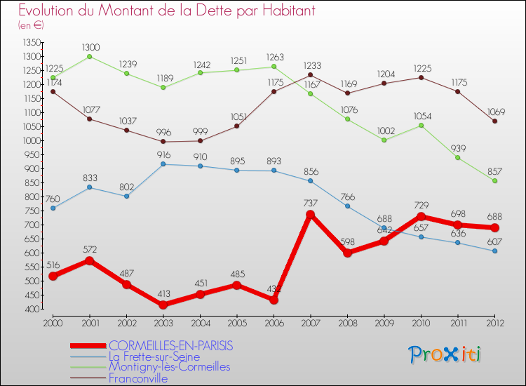 Evolution de la dette par habitant pour la commune de CORMEILLES-EN-PARISIS et les communes proches de 2000 à 2012 Comparaison de la dette par habitant pour CORMEILLES-EN-PARISIS et les communes voisines de 2000 à 2012