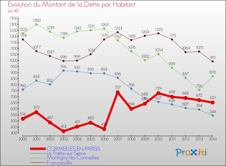 Evolution de la dette par habitant pour la commune de CORMEILLES-EN-PARISIS et les communes proches de 2000 à 2014 Comparaison de la dette par habitant pour CORMEILLES-EN-PARISIS et les communes voisines de 2000 à 2014