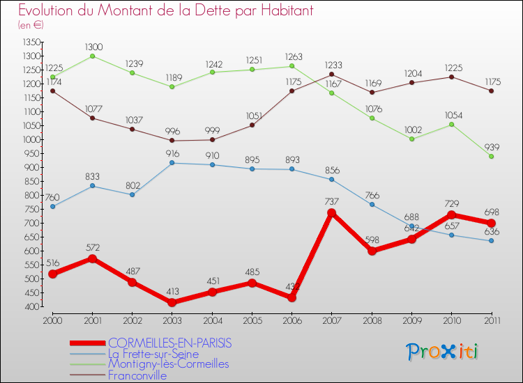 Evolution de la dette par habitant pour la commune de CORMEILLES-EN-PARISIS et les communes proches Comparaison de la dette par habitant pour CORMEILLES-EN-PARISIS et les communes voisines