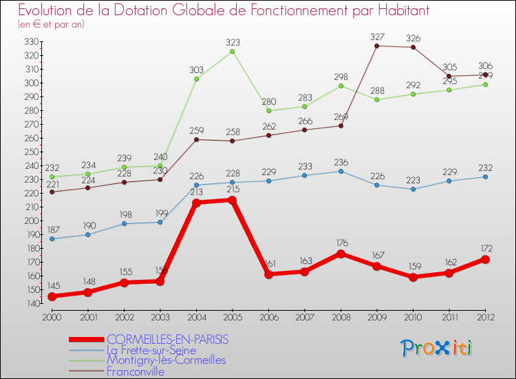 Evolution et montant de la dotation globale de fonctionnement par Habitant pour CORMEILLES-EN-PARISIS et les communes proches Comparaison des dotations globales de fonctionnement par habitant pour CORMEILLES-EN-PARISIS et les communes voisines