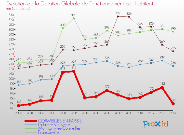 Evolution et montant de la dotation globale de fonctionnement par Habitant pour CORMEILLES-EN-PARISIS et les communes proches de 2000 à 2014. Comparaison des dotations globales de fonctionnement par habitant pour CORMEILLES-EN-PARISIS et les communes voisines de 2000 à 2014.