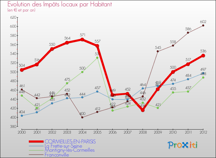 Evolution et montant des impôts locaux par Habitant pour CORMEILLES-EN-PARISIS et les communes proches Comparaison des impôts locaux par habitant pour CORMEILLES-EN-PARISIS et les communes voisines