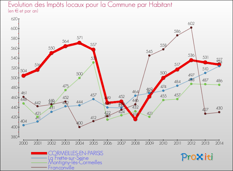 Evolution et montant des impôts locaux par Habitant pour CORMEILLES-EN-PARISIS et les communes proches de 2000 à 2014 Comparaison des impôts locaux par habitant pour CORMEILLES-EN-PARISIS et les communes voisines de 2000 à 2014