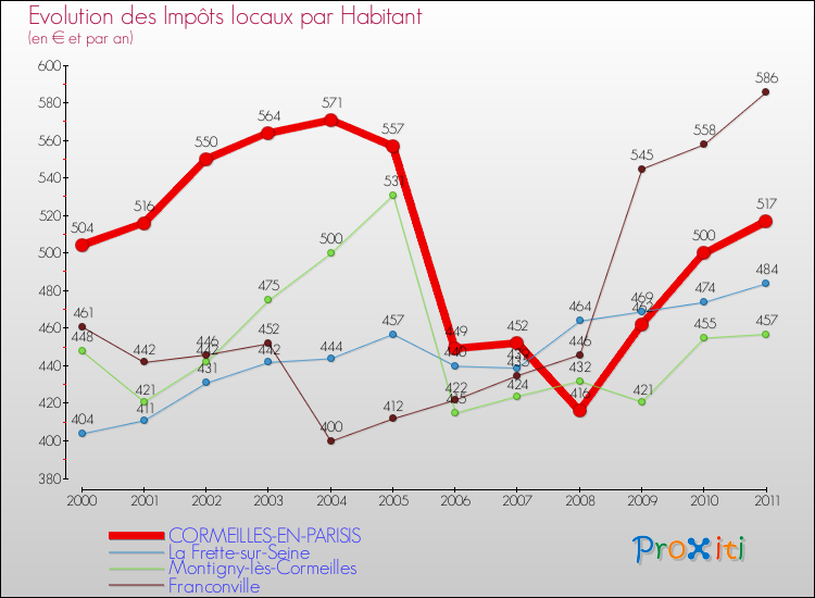 Evolution et montant des impôts locaux par Habitant pour CORMEILLES-EN-PARISIS et les communes proches Comparaison des impôts locaux par habitant pour CORMEILLES-EN-PARISIS et les communes voisines