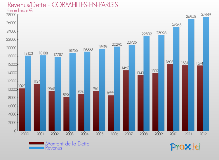 Evolution comparée de la dette et des revenus pour la commune de CORMEILLES-EN-PARISIS de 2000 à 2012 Comparaison de la dette et des revenus pour CORMEILLES-EN-PARISIS de 2000 à 2012